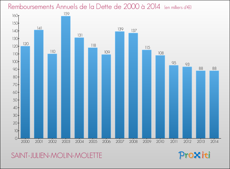 Evolution de l'annuité de la dette pour la commune de SAINT-JULIEN-MOLIN-MOLETTE de 2000 à 2014 Annuités de la dette pour SAINT-JULIEN-MOLIN-MOLETTE de 2000 à 2014