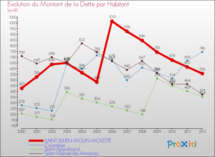 Evolution de la dette par habitant pour la commune de SAINT-JULIEN-MOLIN-MOLETTE et les communes proches de 2000 à 2012 Comparaison de la dette par habitant pour SAINT-JULIEN-MOLIN-MOLETTE et les communes voisines de 2000 à 2012