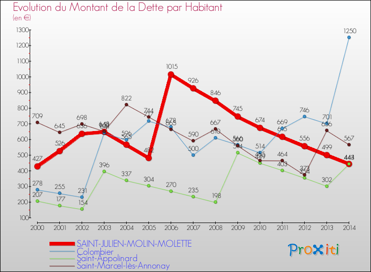 Evolution de la dette par habitant pour la commune de SAINT-JULIEN-MOLIN-MOLETTE et les communes proches de 2000 à 2014 Comparaison de la dette par habitant pour SAINT-JULIEN-MOLIN-MOLETTE et les communes voisines de 2000 à 2014