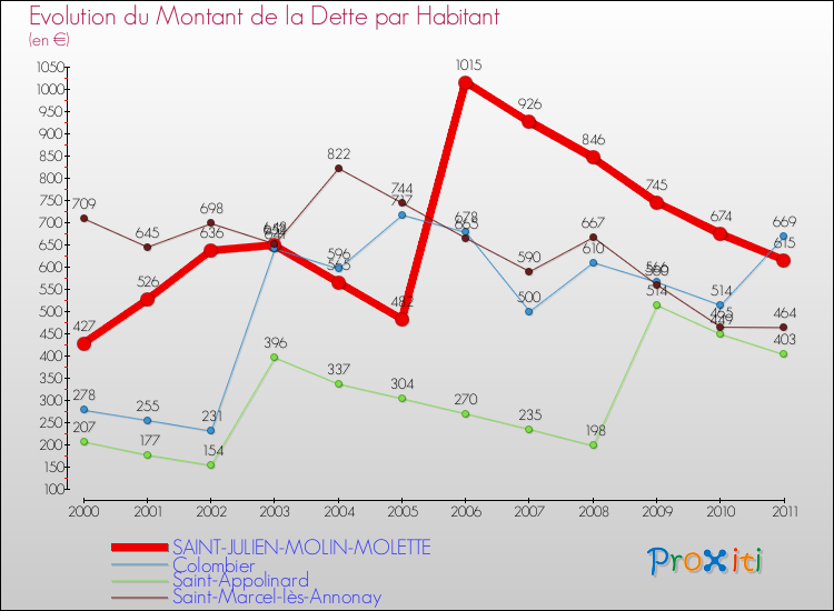 Evolution de la dette par habitant pour la commune de SAINT-JULIEN-MOLIN-MOLETTE et les communes proches Comparaison de la dette par habitant pour SAINT-JULIEN-MOLIN-MOLETTE et les communes voisines