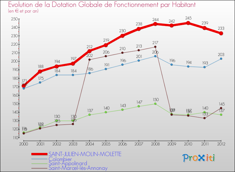 Evolution et montant de la dotation globale de fonctionnement par Habitant pour SAINT-JULIEN-MOLIN-MOLETTE et les communes proches Comparaison des dotations globales de fonctionnement par habitant pour SAINT-JULIEN-MOLIN-MOLETTE et les communes voisines
