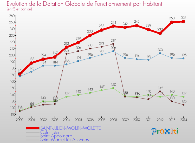 Evolution et montant de la dotation globale de fonctionnement par Habitant pour SAINT-JULIEN-MOLIN-MOLETTE et les communes proches de 2000 à 2014. Comparaison des dotations globales de fonctionnement par habitant pour SAINT-JULIEN-MOLIN-MOLETTE et les communes voisines de 2000 à 2014.