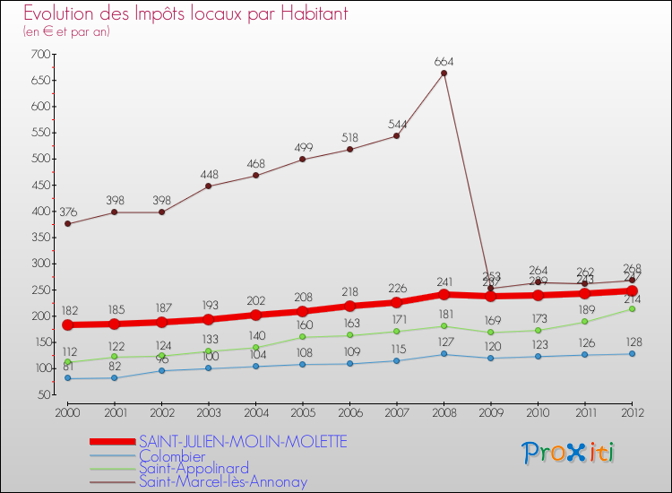 Evolution et montant des impôts locaux par Habitant pour SAINT-JULIEN-MOLIN-MOLETTE et les communes proches Comparaison des impôts locaux par habitant pour SAINT-JULIEN-MOLIN-MOLETTE et les communes voisines