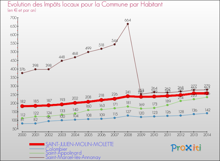 Evolution et montant des impôts locaux par Habitant pour SAINT-JULIEN-MOLIN-MOLETTE et les communes proches de 2000 à 2014 Comparaison des impôts locaux par habitant pour SAINT-JULIEN-MOLIN-MOLETTE et les communes voisines de 2000 à 2014