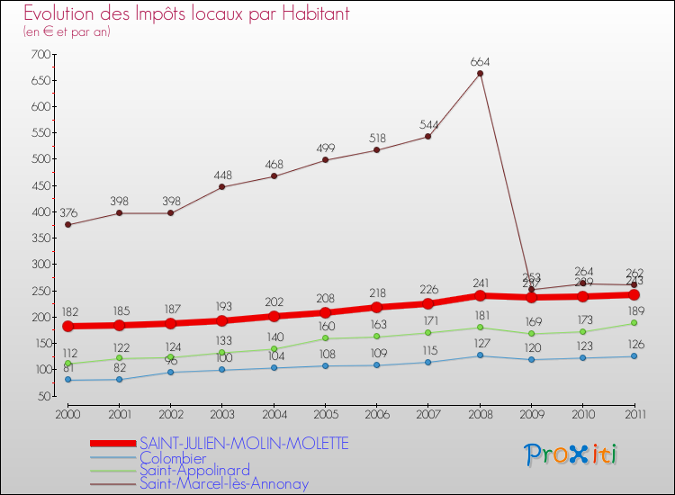 Evolution et montant des impôts locaux par Habitant pour SAINT-JULIEN-MOLIN-MOLETTE et les communes proches Comparaison des impôts locaux par habitant pour SAINT-JULIEN-MOLIN-MOLETTE et les communes voisines