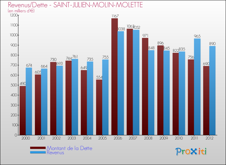 Evolution comparée de la dette et des revenus pour la commune de SAINT-JULIEN-MOLIN-MOLETTE de 2000 à 2012 Comparaison de la dette et des revenus pour SAINT-JULIEN-MOLIN-MOLETTE de 2000 à 2012
