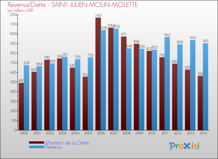 Evolution comparée de la dette et des revenus pour la commune de SAINT-JULIEN-MOLIN-MOLETTE de 2000 à 2014 Comparaison de la dette et des revenus pour SAINT-JULIEN-MOLIN-MOLETTE de 2000 à 2014