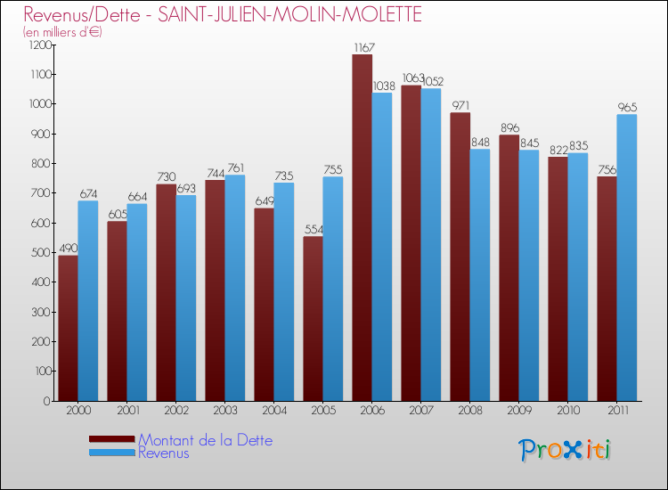 Evolution comparée de la dette et des revenus pour la commune de SAINT-JULIEN-MOLIN-MOLETTE de 2000 à 2011 Comparaison de la dette et des revenus pour SAINT-JULIEN-MOLIN-MOLETTE de 2000 à 2011