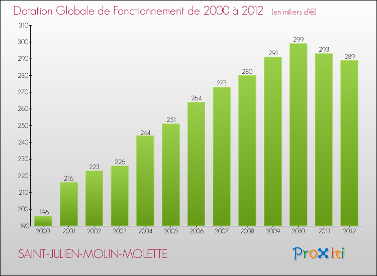 Evolution du montant de la Dotation Globale de Fonctionnement pour la commune de SAINT-JULIEN-MOLIN-MOLETTE de 2000 à 2012 Evolution du montant de la Dotation Globale de Fonctionnement pour SAINT-JULIEN-MOLIN-MOLETTE de 2000 à 2012