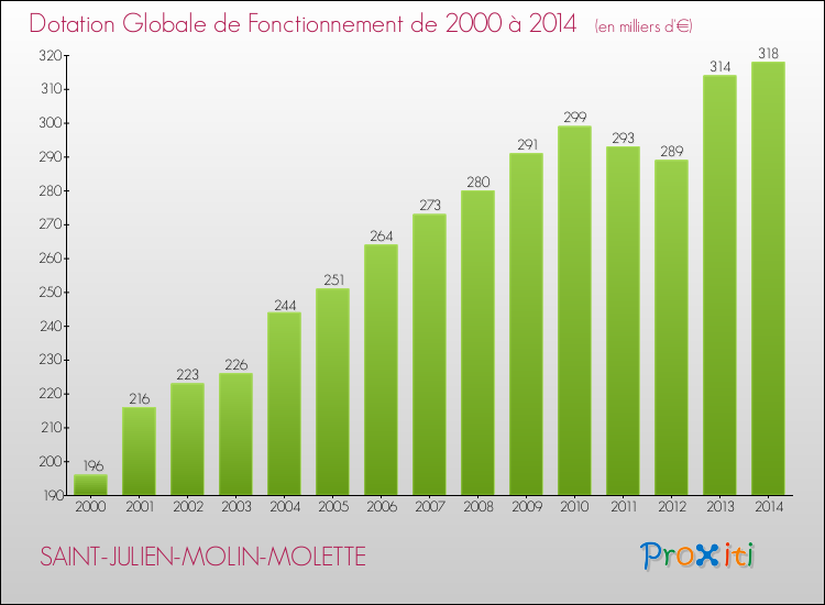 Evolution du montant de la Dotation Globale de Fonctionnement pour la commune de SAINT-JULIEN-MOLIN-MOLETTE de 2000 à 2014 Evolution du montant de la Dotation Globale de Fonctionnement pour SAINT-JULIEN-MOLIN-MOLETTE de 2000 à 2014