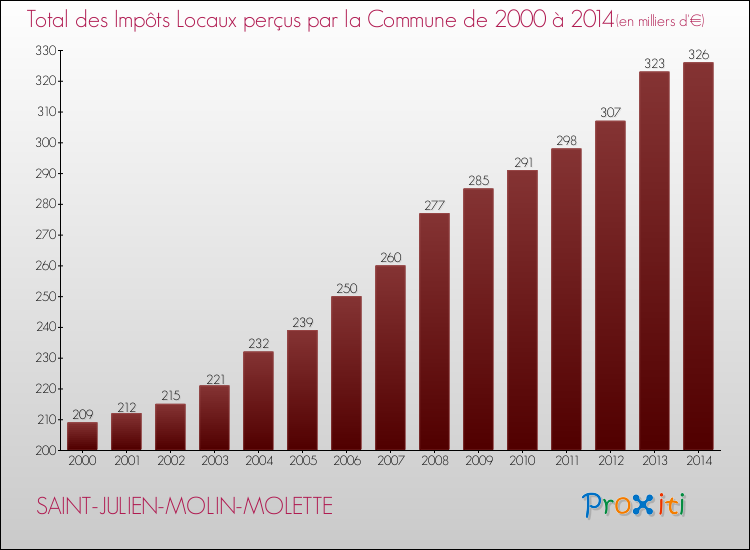 Evolution des Impôts Locaux pour la commune de SAINT-JULIEN-MOLIN-MOLETTE de 2000 à 2014 Evolution des Impôts Locaux pour SAINT-JULIEN-MOLIN-MOLETTE de 2000 à 2014