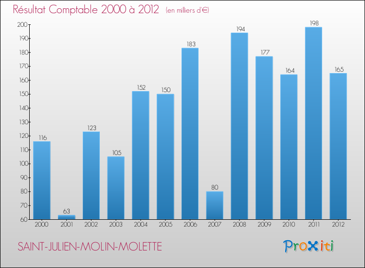 Evolution du résultat comptable pour la commune de SAINT-JULIEN-MOLIN-MOLETTE de 2000 à 2012 Evolution du résultat comptable pour SAINT-JULIEN-MOLIN-MOLETTE de 2000 à 2012