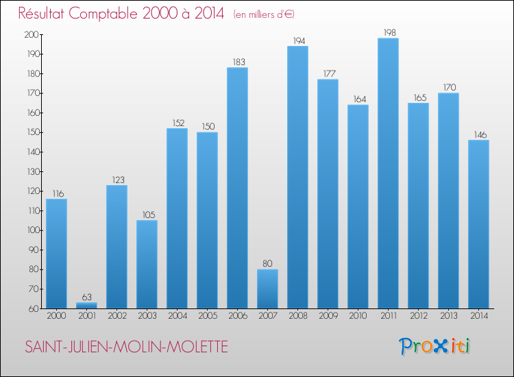 Evolution du résultat comptable pour la commune de SAINT-JULIEN-MOLIN-MOLETTE de 2000 à 2014 Evolution du résultat comptable pour SAINT-JULIEN-MOLIN-MOLETTE de 2000 à 2014