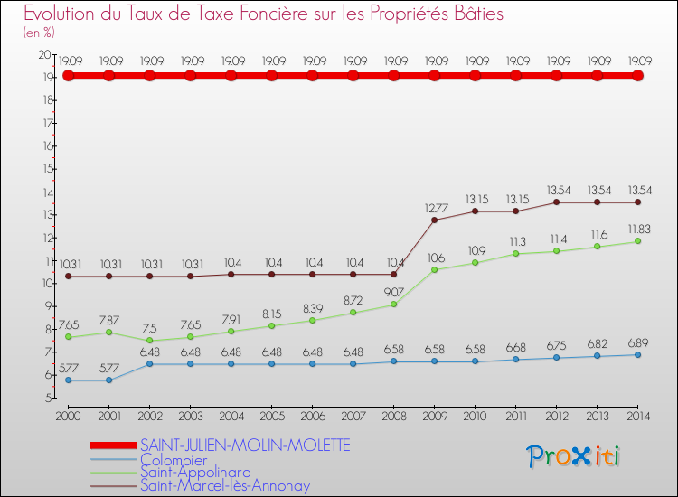 Evolution du taux de la taxe foncière sur le bati pour SAINT-JULIEN-MOLIN-MOLETTE et les communes proches de 2000 à 2014 Comparaison des taux de taxe foncière sur le bati pour SAINT-JULIEN-MOLIN-MOLETTE et les communes voisines de 2000 à 2014