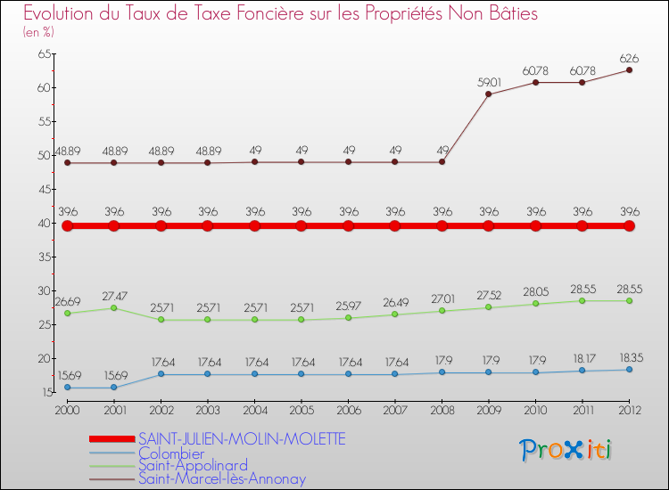 Evolution du taux de la taxe foncière sur les immeubles et terrains non batis pour SAINT-JULIEN-MOLIN-MOLETTE et les communes proches de 2000 à 2012 Comparaison des taux de la taxe foncière sur les immeubles et terrains non batis pour SAINT-JULIEN-MOLIN-MOLETTE et les communes voisines de 2000 à 2012