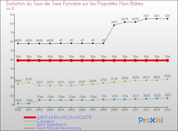 Evolution du taux de la taxe foncière sur les immeubles et terrains non batis pour SAINT-JULIEN-MOLIN-MOLETTE et les communes proches de 2000 à 2014 Comparaison des taux de la taxe foncière sur les immeubles et terrains non batis pour SAINT-JULIEN-MOLIN-MOLETTE et les communes voisines de 2000 à 2014