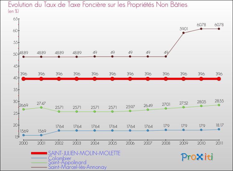 Evolution du taux de la taxe foncière sur les immeubles et terrains non batis pour SAINT-JULIEN-MOLIN-MOLETTE et les communes proches Comparaison des taux de la taxe foncière sur les immeubles et terrains non batis pour SAINT-JULIEN-MOLIN-MOLETTE et les communes voisines