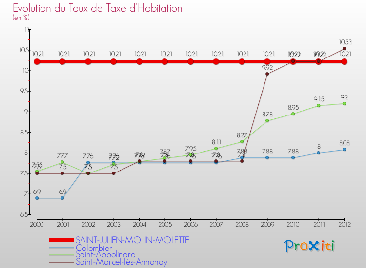 Evolution du taux de la taxe d'habitation pour SAINT-JULIEN-MOLIN-MOLETTE et les communes proches Comparaison des taux de la taxe d'habitation pour SAINT-JULIEN-MOLIN-MOLETTE et les communes voisines