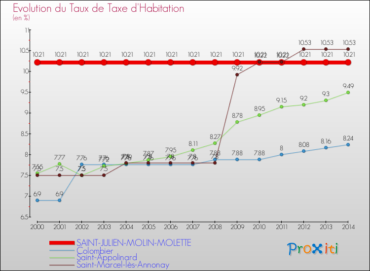 Evolution du taux de la taxe d'habitation pour SAINT-JULIEN-MOLIN-MOLETTE et les communes proches de 2000 à 2014 Comparaison des taux de la taxe d'habitation pour SAINT-JULIEN-MOLIN-MOLETTE et les communes voisines de 2000 à 2014