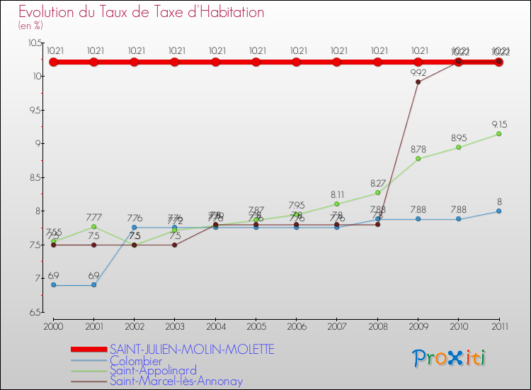 Evolution du taux de la taxe d'habitation pour SAINT-JULIEN-MOLIN-MOLETTE et les communes proches Comparaison des taux de la taxe d'habitation pour SAINT-JULIEN-MOLIN-MOLETTE et les communes voisines