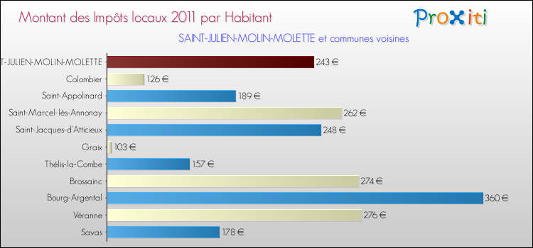 Montant des impôts locaux par Habitant pour SAINT-JULIEN-MOLIN-MOLETTE et les communes proches Comparaison des impôts locaux par habitant pour SAINT-JULIEN-MOLIN-MOLETTE et les communes voisines