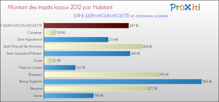Montant des impôts locaux par Habitant pour SAINT-JULIEN-MOLIN-MOLETTE et les communes proches Comparaison des impôts locaux par habitant pour SAINT-JULIEN-MOLIN-MOLETTE et les communes voisines