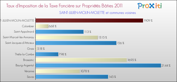 Taux d'imposition de la taxe foncière sur le bati 2011 pour SAINT-JULIEN-MOLIN-MOLETTE et les communes proches Comparaison des taux d'imposition de la taxe foncière sur le bati 2011 pour SAINT-JULIEN-MOLIN-MOLETTE et les communes voisines