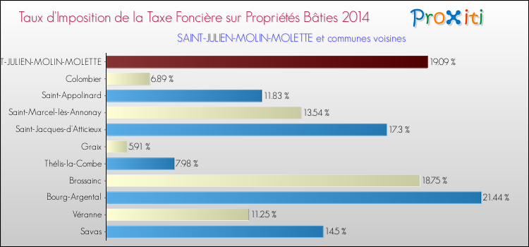 Taux d'imposition de la taxe foncière sur le bati 2014 pour SAINT-JULIEN-MOLIN-MOLETTE et les communes proches Comparaison des taux d'imposition de la taxe foncière sur le bati 2014 pour SAINT-JULIEN-MOLIN-MOLETTE et les communes voisines