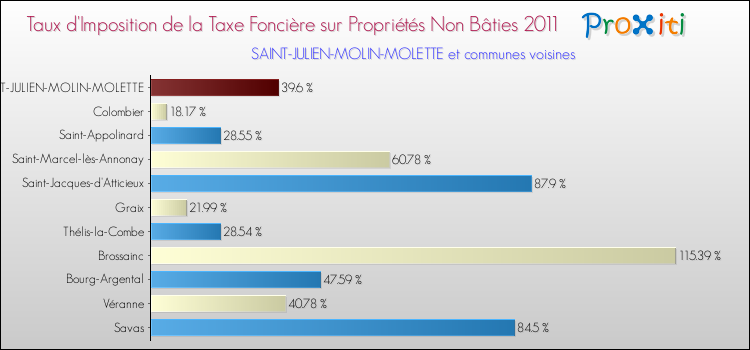 Taux d'imposition de la taxe foncière sur les immeubles et terrains non batis 2011 pour SAINT-JULIEN-MOLIN-MOLETTE et les communes proches Comparaison des taux d'imposition de la taxe foncière sur les immeubles et terrains non batis 2011 pour SAINT-JULIEN-MOLIN-MOLETTE et les communes voisines