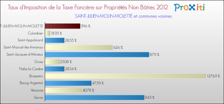 Taux d'imposition de la taxe foncière sur les immeubles et terrains non batis 2012 pour SAINT-JULIEN-MOLIN-MOLETTE et les communes proches Comparaison des taux d'imposition de la taxe foncière sur les immeubles et terrains non batis 2012 pour SAINT-JULIEN-MOLIN-MOLETTE et les communes voisines