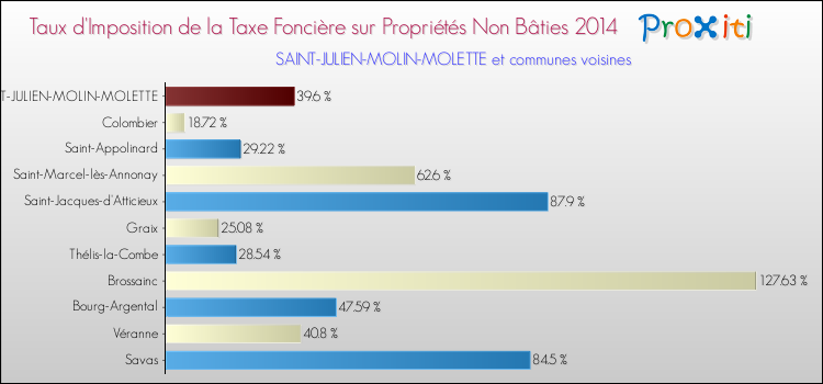Taux d'imposition de la taxe foncière sur les immeubles et terrains non batis 2014 pour SAINT-JULIEN-MOLIN-MOLETTE et les communes proches Comparaison des taux d'imposition de la taxe foncière sur les immeubles et terrains non batis 2014 pour SAINT-JULIEN-MOLIN-MOLETTE et les communes voisines