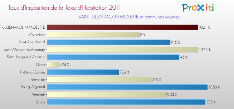 Taux d'imposition de la taxe d'habitation 2011 pour SAINT-JULIEN-MOLIN-MOLETTE et les communes proches Comparaison des taux d'imposition de la taxe d'habitation 2011 pour SAINT-JULIEN-MOLIN-MOLETTE et les communes voisines