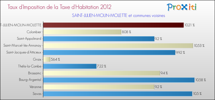 Taux d'imposition de la taxe d'habitation 2012 pour SAINT-JULIEN-MOLIN-MOLETTE et les communes proches Comparaison des taux d'imposition de la taxe d'habitation 2012 pour SAINT-JULIEN-MOLIN-MOLETTE et les communes voisines