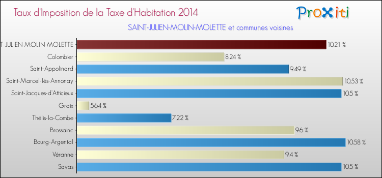 Taux d'imposition de la taxe d'habitation 2014 pour SAINT-JULIEN-MOLIN-MOLETTE et les communes proches Comparaison des taux d'imposition de la taxe d'habitation 2014 pour SAINT-JULIEN-MOLIN-MOLETTE et les communes voisines