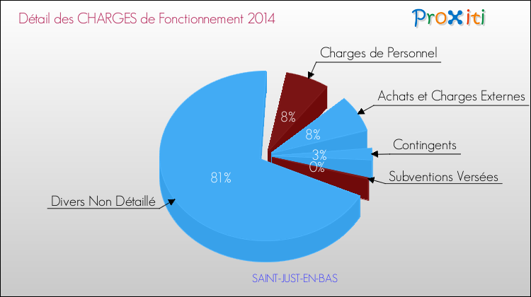 Décomposition des Charges de Fonctionnement 2014 de la commune de SAINT-JUST-EN-BAS Charges de Fonctionnement 2014 pour la commune de SAINT-JUST-EN-BAS