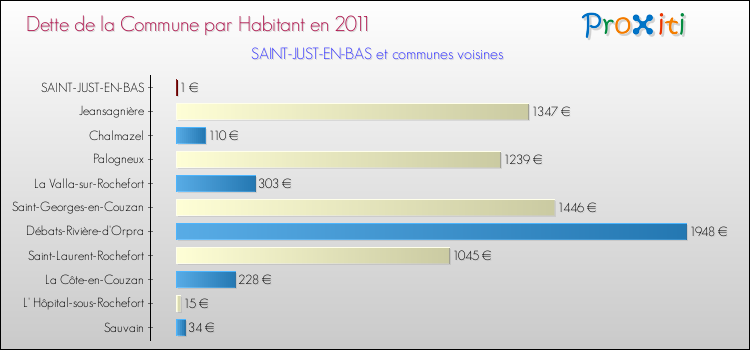 Dette par habitant de la commune en 2011 pour SAINT-JUST-EN-BAS et les communes proches Comparaison de la dette par habitant de la commune en 2011 pour SAINT-JUST-EN-BAS et les communes voisines