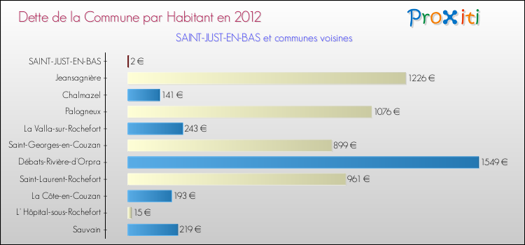 Dette par habitant de la commune en 2012 pour SAINT-JUST-EN-BAS et les communes proches Comparaison de la dette par habitant de la commune en 2012 pour SAINT-JUST-EN-BAS et les communes voisines