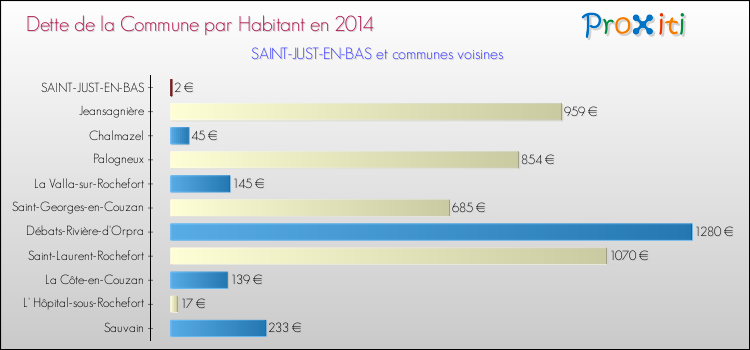 Dette par habitant de la commune en 2014 pour SAINT-JUST-EN-BAS et les communes proches Comparaison de la dette par habitant de la commune en 2014 pour SAINT-JUST-EN-BAS et les communes voisines