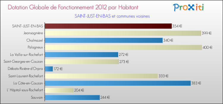 Montant des dotations globales de fonctionnement DGF par Habitant pour SAINT-JUST-EN-BAS et les communes proches Comparaison des des dotations globales de fonctionnement DGF par habitant pour SAINT-JUST-EN-BAS et les communes voisines