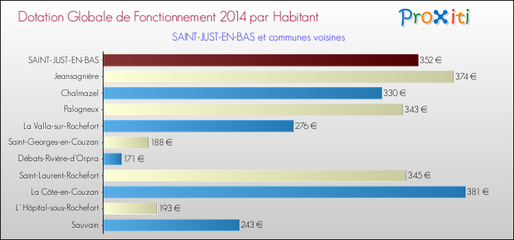 Montant des dotations globales de fonctionnement DGF par Habitant pour SAINT-JUST-EN-BAS et les communes proches en 2014. Comparaison des des dotations globales de fonctionnement DGF par habitant pour SAINT-JUST-EN-BAS et les communes voisines en 2014.