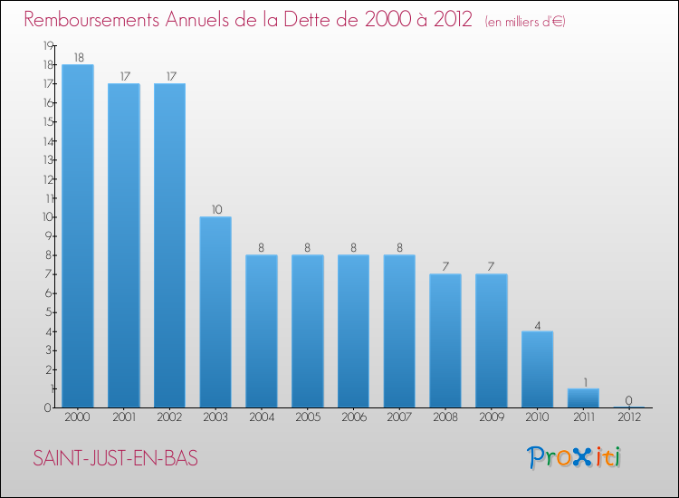 Evolution de l'annuité de la dette pour la commune de SAINT-JUST-EN-BAS de 2000 à 2012 Annuités de la dette pour SAINT-JUST-EN-BAS de 2000 à 2012