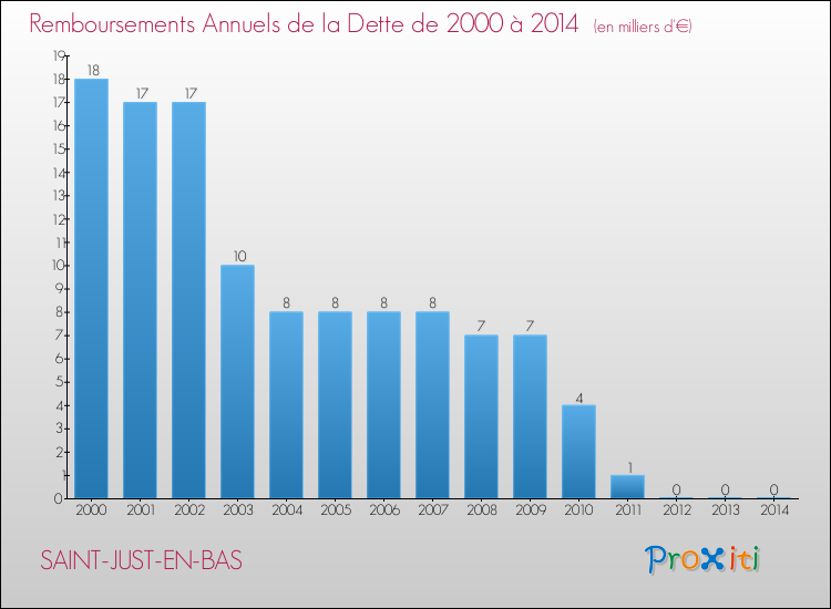Evolution de l'annuité de la dette pour la commune de SAINT-JUST-EN-BAS de 2000 à 2014 Annuités de la dette pour SAINT-JUST-EN-BAS de 2000 à 2014