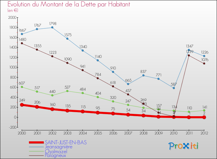Evolution de la dette par habitant pour la commune de SAINT-JUST-EN-BAS et les communes proches de 2000 à 2012 Comparaison de la dette par habitant pour SAINT-JUST-EN-BAS et les communes voisines de 2000 à 2012