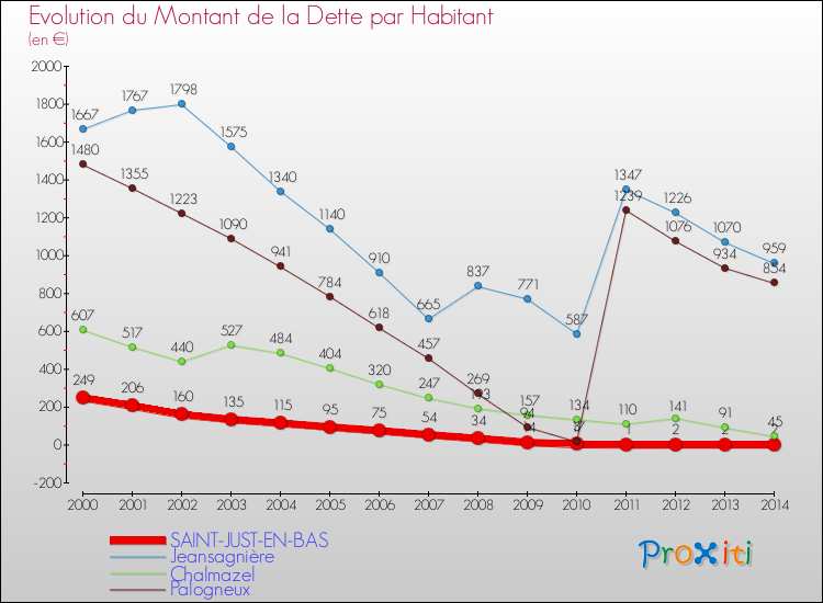 Evolution de la dette par habitant pour la commune de SAINT-JUST-EN-BAS et les communes proches de 2000 à 2014 Comparaison de la dette par habitant pour SAINT-JUST-EN-BAS et les communes voisines de 2000 à 2014