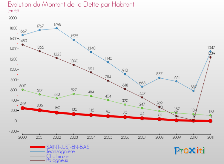 Evolution de la dette par habitant pour la commune de SAINT-JUST-EN-BAS et les communes proches Comparaison de la dette par habitant pour SAINT-JUST-EN-BAS et les communes voisines