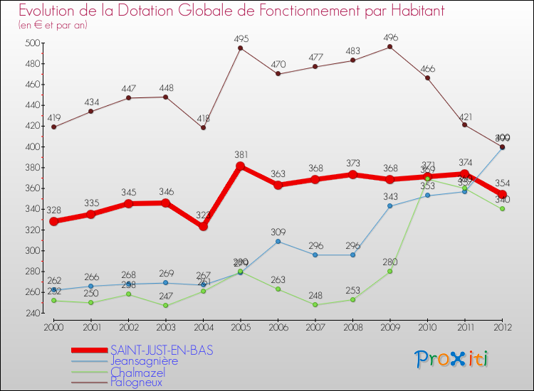 Evolution et montant de la dotation globale de fonctionnement par Habitant pour SAINT-JUST-EN-BAS et les communes proches Comparaison des dotations globales de fonctionnement par habitant pour SAINT-JUST-EN-BAS et les communes voisines