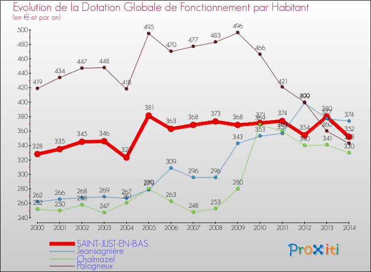 Evolution et montant de la dotation globale de fonctionnement par Habitant pour SAINT-JUST-EN-BAS et les communes proches de 2000 à 2014. Comparaison des dotations globales de fonctionnement par habitant pour SAINT-JUST-EN-BAS et les communes voisines de 2000 à 2014.