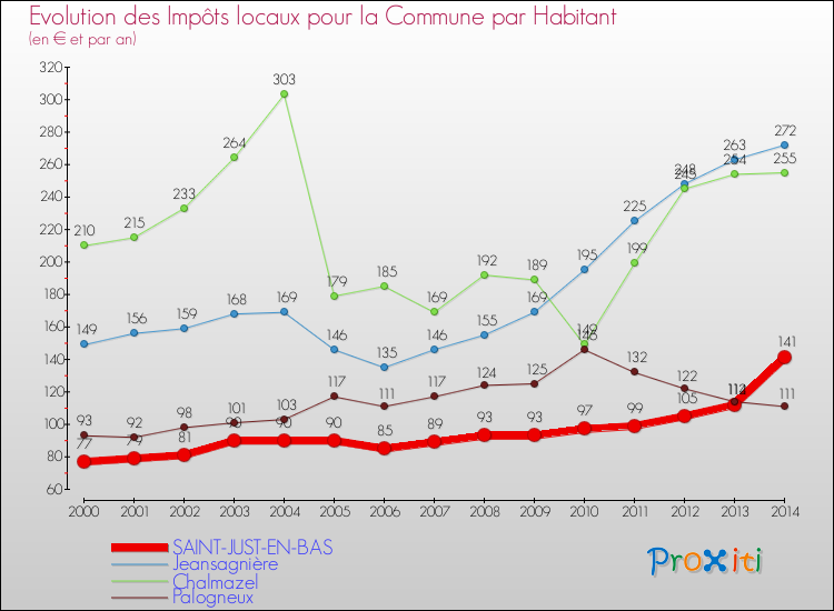 Evolution et montant des impôts locaux par Habitant pour SAINT-JUST-EN-BAS et les communes proches de 2000 à 2014 Comparaison des impôts locaux par habitant pour SAINT-JUST-EN-BAS et les communes voisines de 2000 à 2014