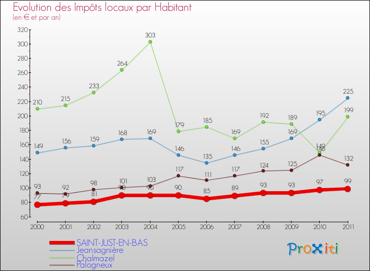 Evolution et montant des impôts locaux par Habitant pour SAINT-JUST-EN-BAS et les communes proches Comparaison des impôts locaux par habitant pour SAINT-JUST-EN-BAS et les communes voisines