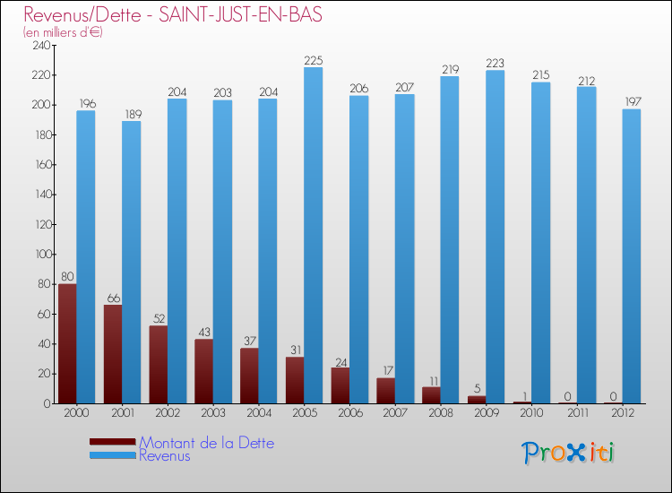 Evolution comparée de la dette et des revenus pour la commune de SAINT-JUST-EN-BAS de 2000 à 2012 Comparaison de la dette et des revenus pour SAINT-JUST-EN-BAS de 2000 à 2012